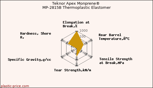 Teknor Apex Monprene® MP-2815B Thermoplastic Elastomer