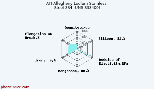 ATI Allegheny Ludlum Stainless Steel 334 (UNS S33400)