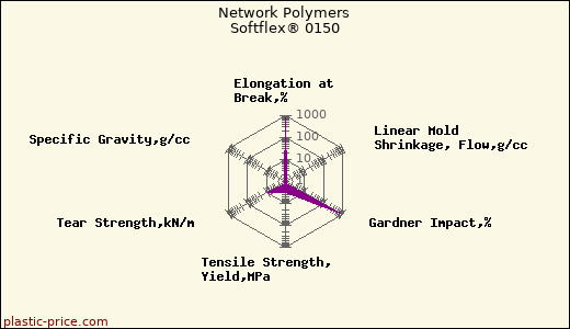 Network Polymers Softflex® 0150