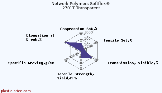 Network Polymers Softflex® 2701T Transparent