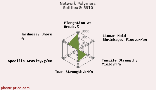 Network Polymers Softflex® 8910