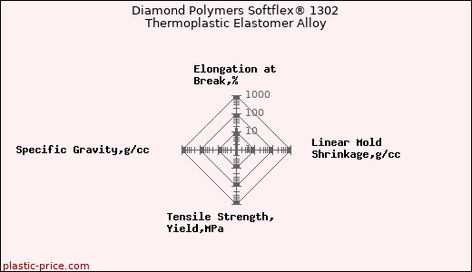 Diamond Polymers Softflex® 1302 Thermoplastic Elastomer Alloy