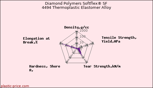 Diamond Polymers Softflex® SF 4494 Thermoplastic Elastomer Alloy