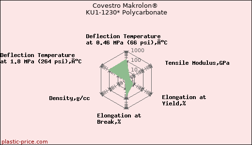 Covestro Makrolon® KU1-1230* Polycarbonate