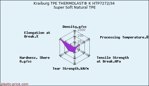 Kraiburg TPE THERMOLAST® K HTP7272/34 Super Soft Natural TPE