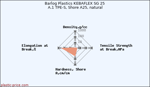 Barlog Plastics KEBAFLEX SG 25 A.1 TPE-S, Shore A25, natural