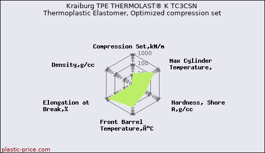 Kraiburg TPE THERMOLAST® K TC3CSN Thermoplastic Elastomer, Optimized compression set