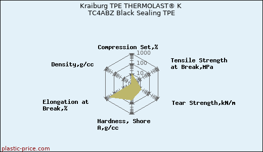 Kraiburg TPE THERMOLAST® K TC4ABZ Black Sealing TPE