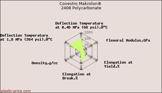 Covestro Makrolon® 2408 Polycarbonate