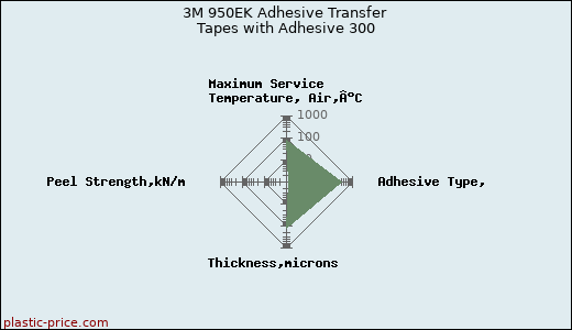 3M 950EK Adhesive Transfer Tapes with Adhesive 300