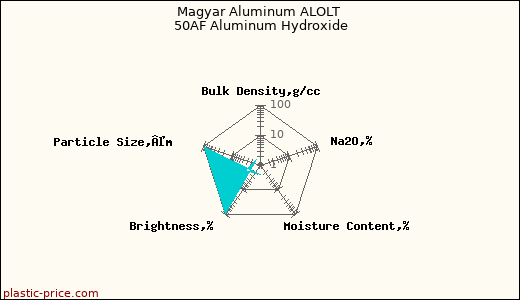 Magyar Aluminum ALOLT 50AF Aluminum Hydroxide