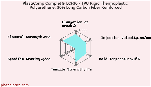 PlastiComp Complet® LCF30 - TPU Rigid Thermoplastic Polyurethane, 30% Long Carbon Fiber Reinforced