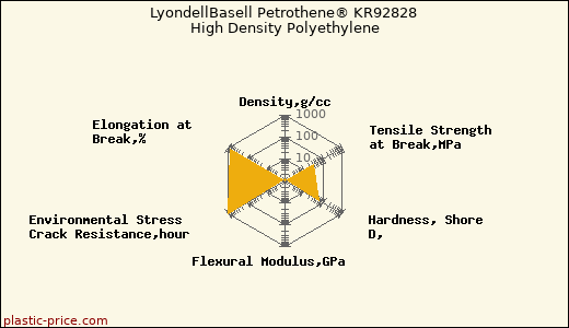 LyondellBasell Petrothene® KR92828 High Density Polyethylene