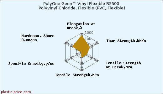 PolyOne Geon™ Vinyl Flexible B5500 Polyvinyl Chloride, Flexible (PVC, Flexible)