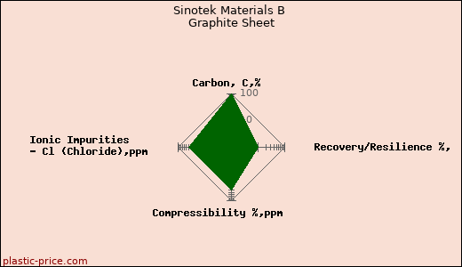 Sinotek Materials B Graphite Sheet