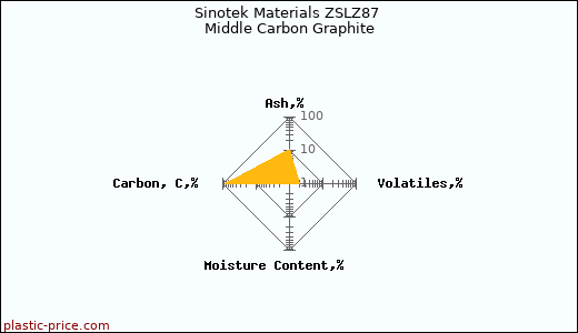 Sinotek Materials ZSLZ87 Middle Carbon Graphite