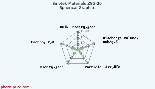 Sinotek Materials ZSG-20 Spherical Graphite