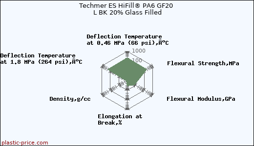 Techmer ES HiFill® PA6 GF20 L BK 20% Glass Filled