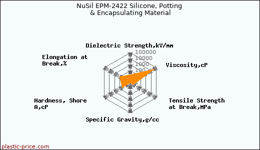 NuSil EPM-2422 Silicone, Potting & Encapsulating Material