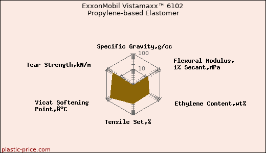 ExxonMobil Vistamaxx™ 6102 Propylene-based Elastomer