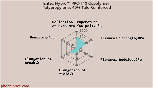 Entec Hypro™ PPC-T40 Copolymer Polypropylene, 40% Talc Reinforced