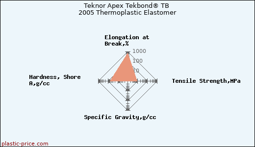 Teknor Apex Tekbond® TB 2005 Thermoplastic Elastomer