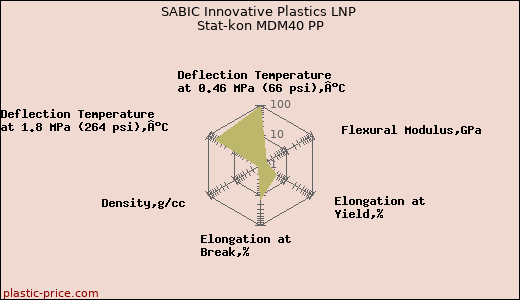 SABIC Innovative Plastics LNP Stat-kon MDM40 PP