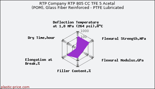 RTP Company RTP 805 CC TFE 5 Acetal (POM), Glass Fiber Reinforced - PTFE Lubricated