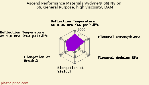 Ascend Performance Materials Vydyne® 66J Nylon 66, General Purpose, high viscosity, DAM
