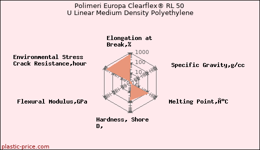 Polimeri Europa Clearflex® RL 50 U Linear Medium Density Polyethylene