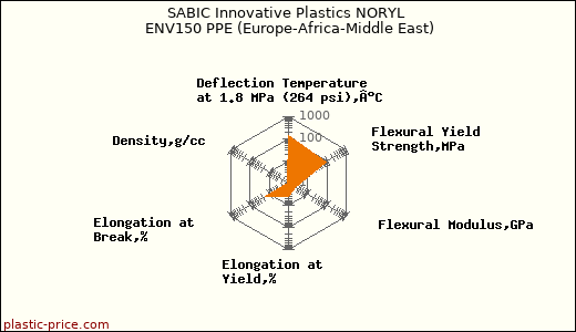 SABIC Innovative Plastics NORYL ENV150 PPE (Europe-Africa-Middle East)
