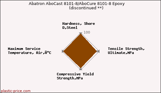 Abatron AboCast 8101-8/AboCure 8101-8 Epoxy               (discontinued **)