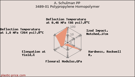 A. Schulman PP 3489-01 Polypropylene Homopolymer