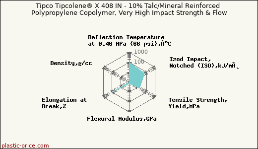 Tipco Tipcolene® X 408 IN - 10% Talc/Mineral Reinforced Polypropylene Copolymer, Very High Impact Strength & Flow
