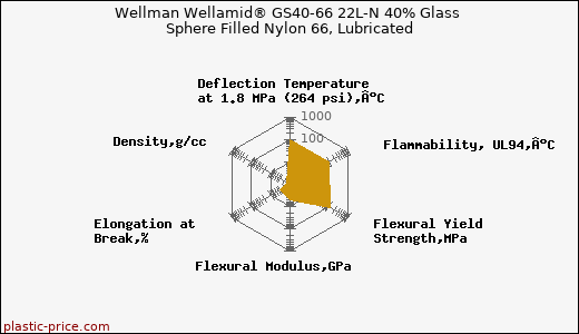 Wellman Wellamid® GS40-66 22L-N 40% Glass Sphere Filled Nylon 66, Lubricated