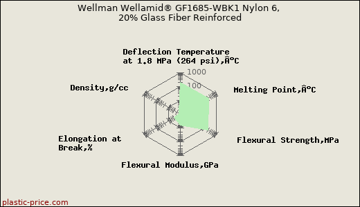 Wellman Wellamid® GF1685-WBK1 Nylon 6, 20% Glass Fiber Reinforced