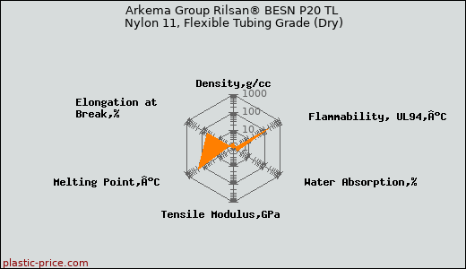 Arkema Group Rilsan® BESN P20 TL Nylon 11, Flexible Tubing Grade (Dry)