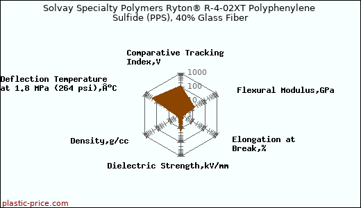 Solvay Specialty Polymers Ryton® R-4-02XT Polyphenylene Sulfide (PPS), 40% Glass Fiber