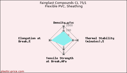 Fainplast Compounds CL 75/1 Flexible PVC, Sheathing