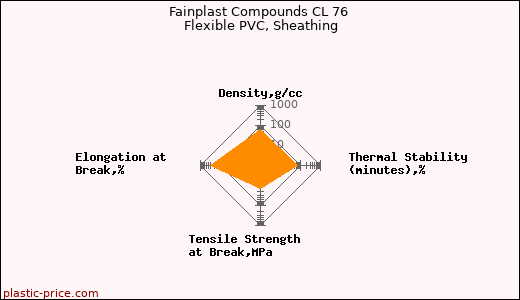 Fainplast Compounds CL 76 Flexible PVC, Sheathing