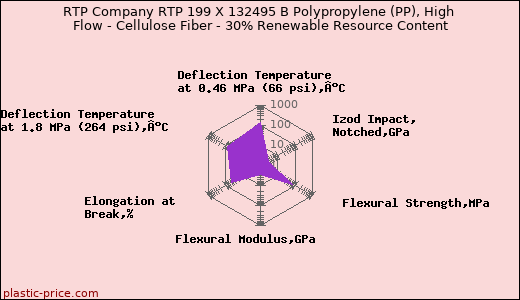 RTP Company RTP 199 X 132495 B Polypropylene (PP), High Flow - Cellulose Fiber - 30% Renewable Resource Content