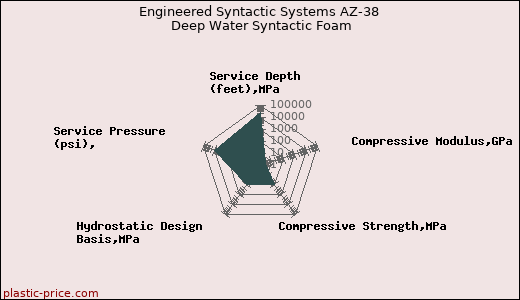 Engineered Syntactic Systems AZ-38 Deep Water Syntactic Foam