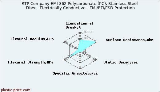 RTP Company EMI 362 Polycarbonate (PC), Stainless Steel Fiber - Electrically Conductive - EMI/RFI/ESD Protection