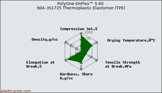 PolyOne OnFlex™ S KE 60A-3S1725 Thermoplastic Elastomer (TPE)