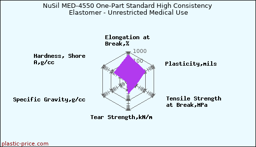 NuSil MED-4550 One-Part Standard High Consistency Elastomer - Unrestricted Medical Use