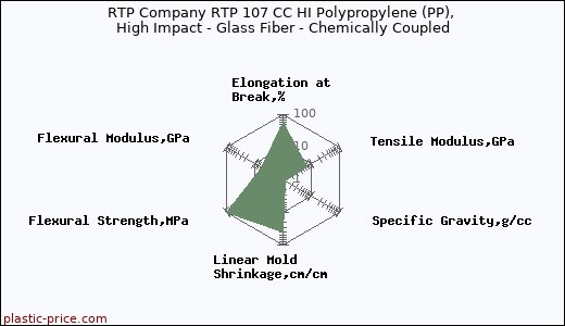 RTP Company RTP 107 CC HI Polypropylene (PP), High Impact - Glass Fiber - Chemically Coupled