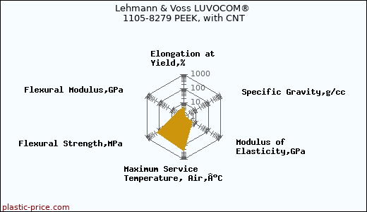 Lehmann & Voss LUVOCOM® 1105-8279 PEEK, with CNT