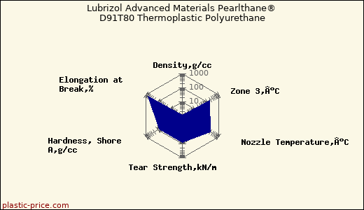 Lubrizol Advanced Materials Pearlthane® D91T80 Thermoplastic Polyurethane
