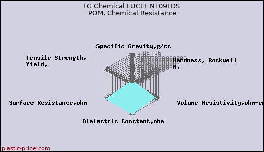 LG Chemical LUCEL N109LDS POM, Chemical Resistance