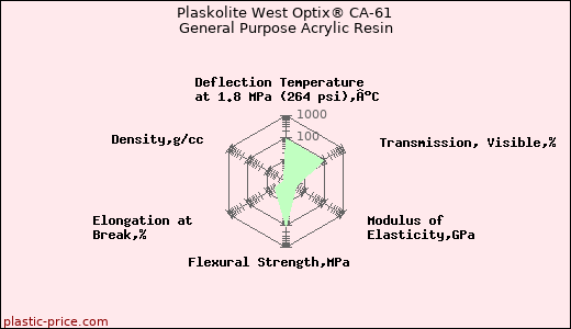 Plaskolite West Optix® CA-61 General Purpose Acrylic Resin